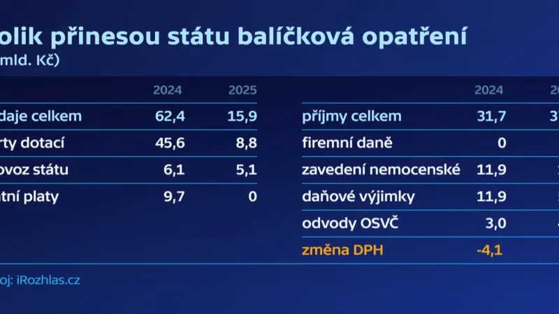 Kolik přinesou státu jednotlivá opatření