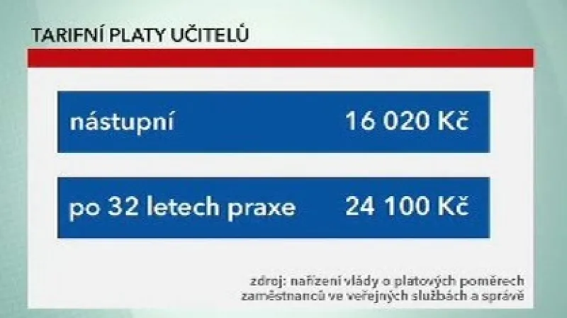 Tarifní platy učitelů