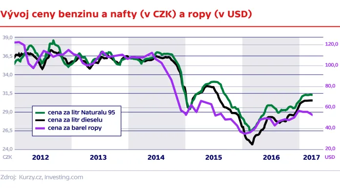 Vývoj ceny benzinu a nafty (v CZK) a ropy (v USD)