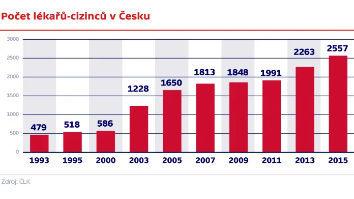 Počet lékařů-cizinců v Česku