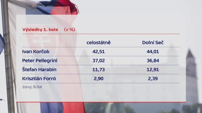 Srovnání celostátních volebních výsledků na Slovensku s obcí Dolná Seč