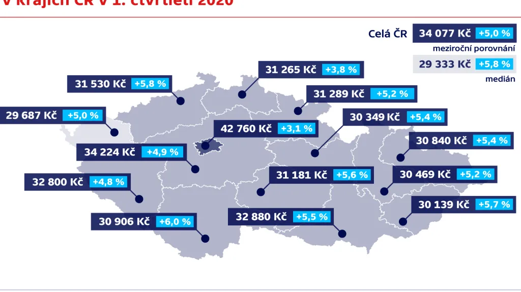 Průměrné hrubé měsíční mzdy v krajích ČR v 1. čtvrtletí 2020