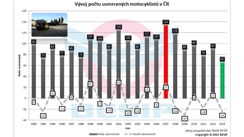 Vývoj od roku 1993 do roku 2013