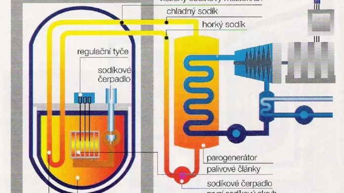 Schéma množivého reaktoru