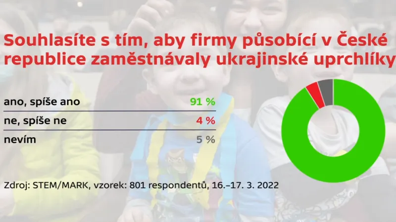 Zaměstnávání ukrajinských uprchlíků