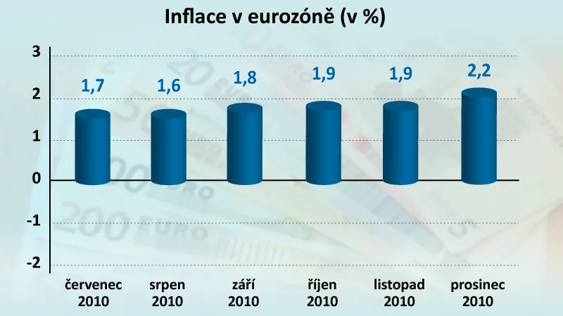 Unijní Inflace V Prosinci Opět Povyrostla — ČT24 — Česká Televize