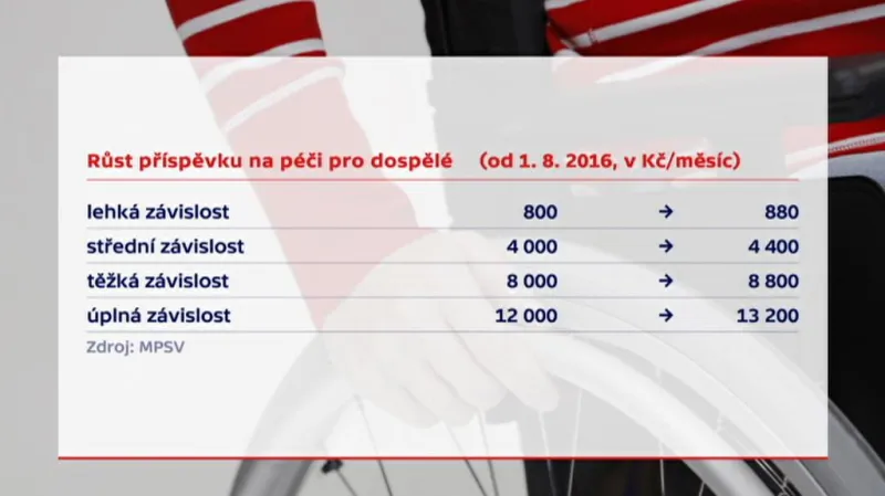 Růst příspěvku na péči