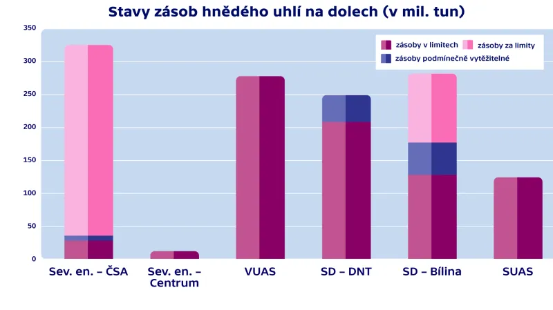 Stav zásob hnědého uhlí na dolech (v mil. tun)