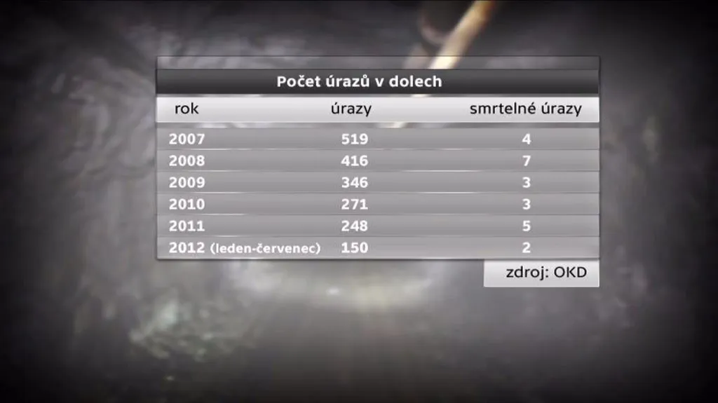 Počet úrazů v dolech