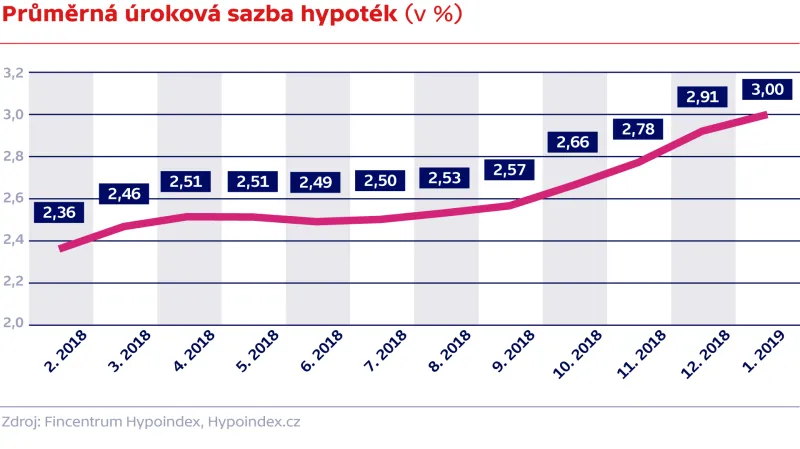 Průměrná úroková sazba hypoték (v %)