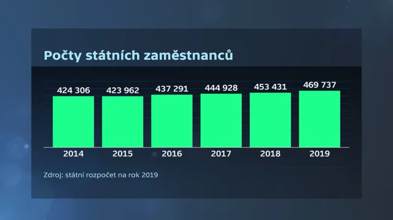 Vývoj počtu státních zaměstnanců