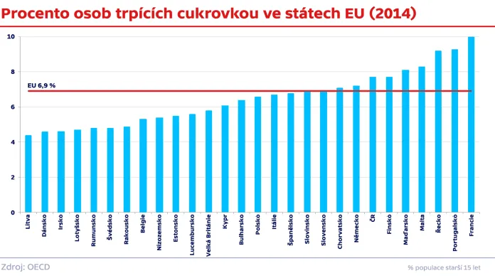 Procento osob trpících cukrovkou ve státech EU (2014)
