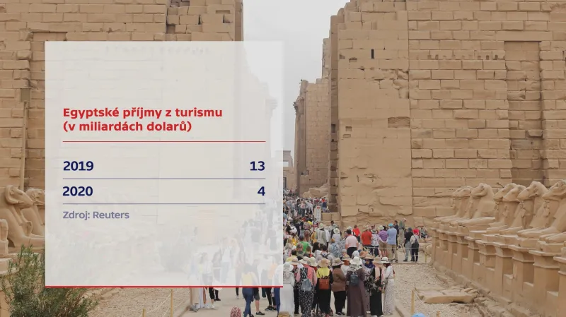 Příjmy z turismu Egypt