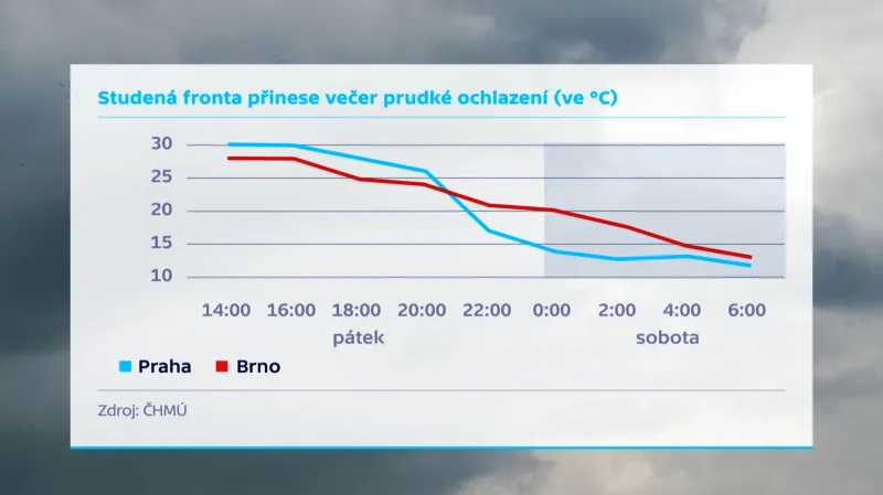 Studená fronta přinese večer prudké ochlazení