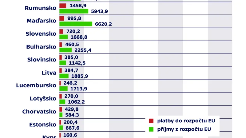 Kolik členské státy platí do rozpočtu EU a kolik z něj dostávají
