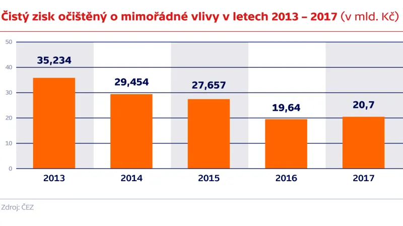 Čistý zisk očištěný o mimořádné vlivy v letech 2013–2017 (v mld. Kč)