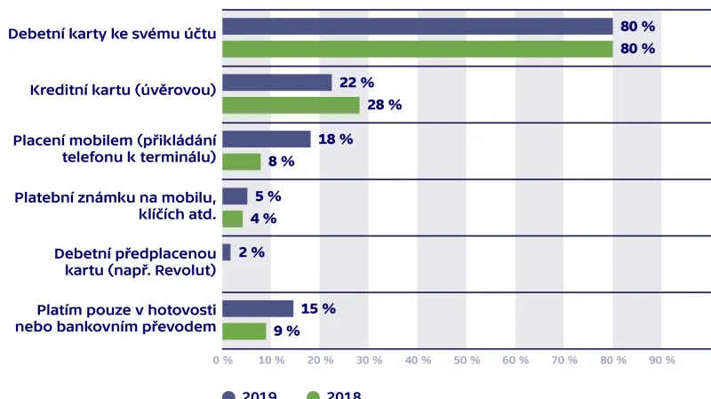 Jaké platební prostředky používáte?