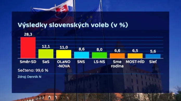 Výsledky slovenských voleb