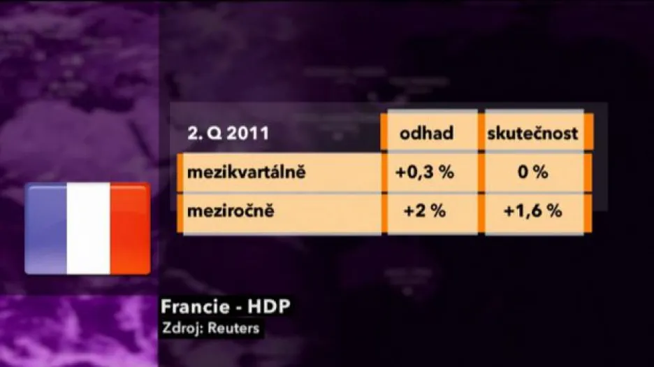 Francouzská ekonomika stagnuje