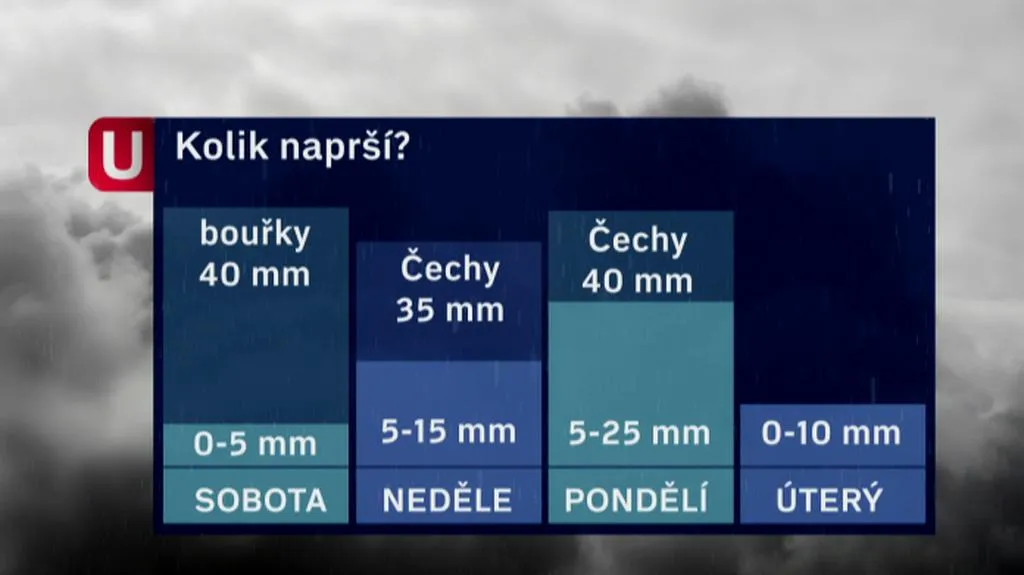 Očekávané srážky v následujících dnech