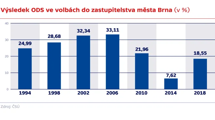 Výsledek ODS ve volbách do zastupitelstva města Brna (počet mandátů/celkový počet)