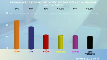 Průzkum SC&C a STEM pro OVM ve Zlínském kraji