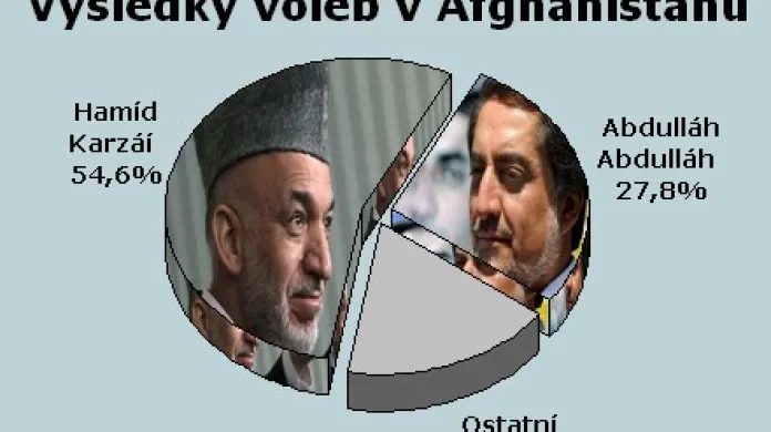 Výsledky voleb v Afghánistánu