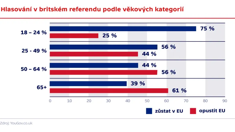 Hlasování v britském referendu podle věkových kategorií