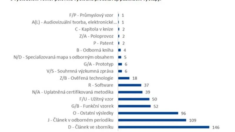 Výsledky kontrolovaných projektů