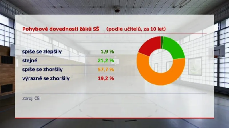 Podle většiny učitelů se pohybové schopnosti žáků zhoršily