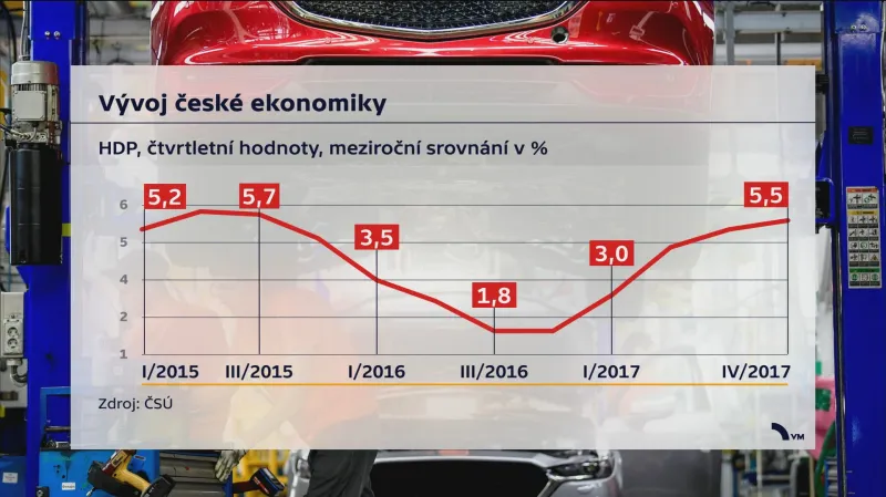 Vývoj české ekonomiky