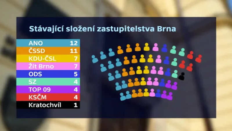 Stávající složení zastupitelstva Brna