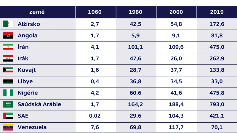 Vývoj hrubého domácího produktu vybraných zemí kartelu OPEC (miliardy dolarů, běžné ceny)
