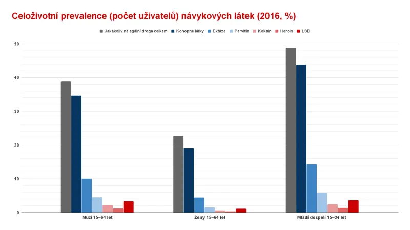 Celoživotní prevalence (počet uživatelů) návykových látek