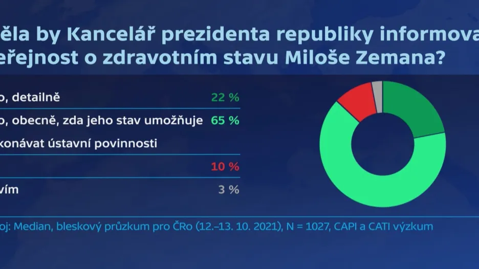 Měla by Kancelář prezidenta republiky informovat veřejnost o zdravotním stavu Miloše Zemana?