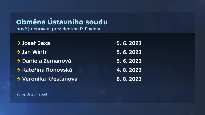 Nově jmenovaní ústavní soudci Petrem Pavlem