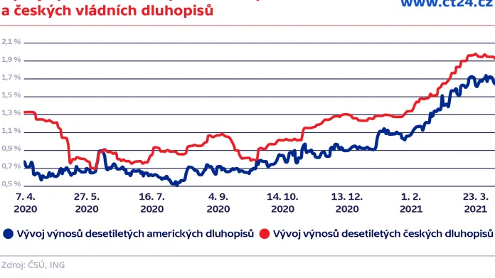 Vývoj výnosů desetiletých amerických a českých vládních dluhopisů