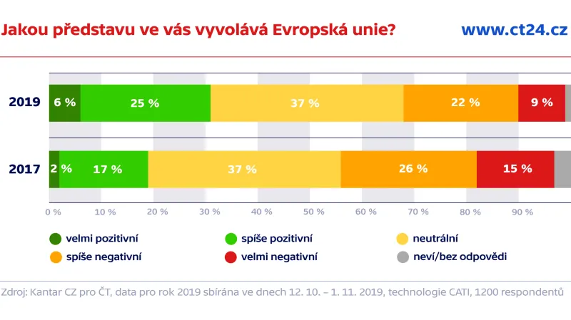 Jakou představu ve vás vyvolává Evropská unie?