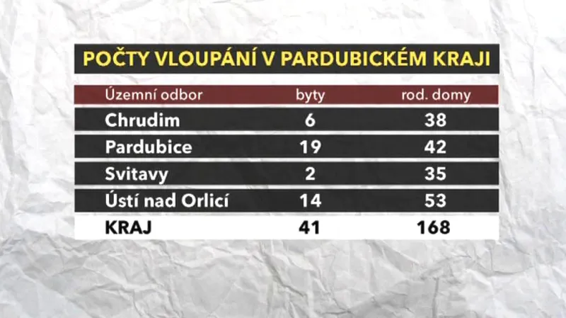 Počty vloupání v Pardubickém kraji
