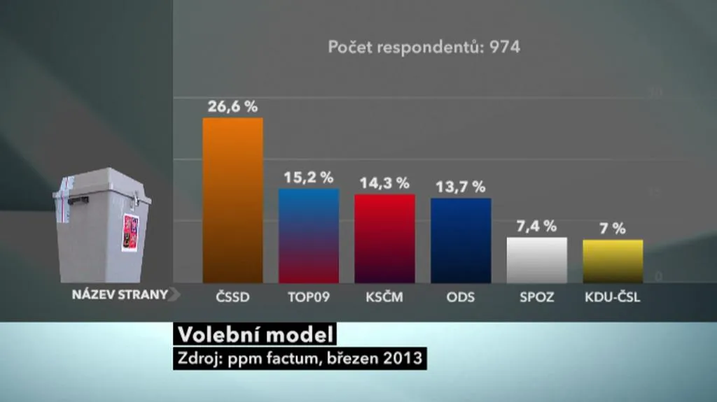 Průzkum ppm factum