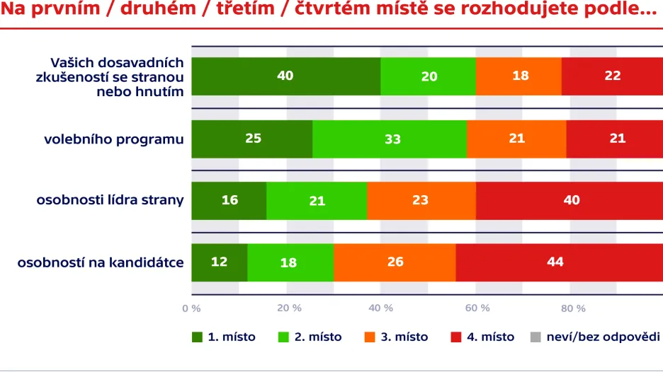 Průzkum agentury Kantar TNS