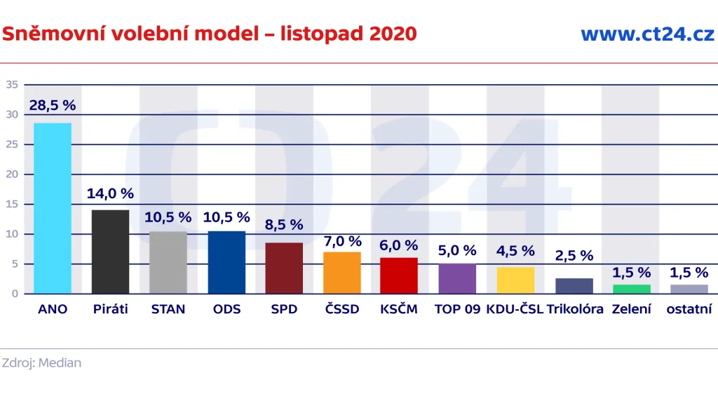 Sněmovní volební model – listopad 2020