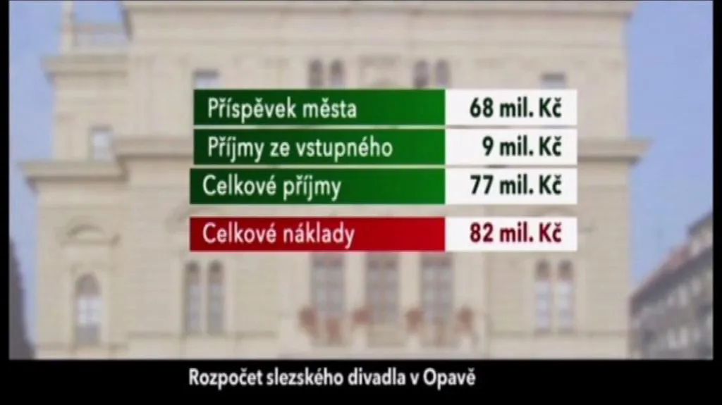 Rozpočet divadla