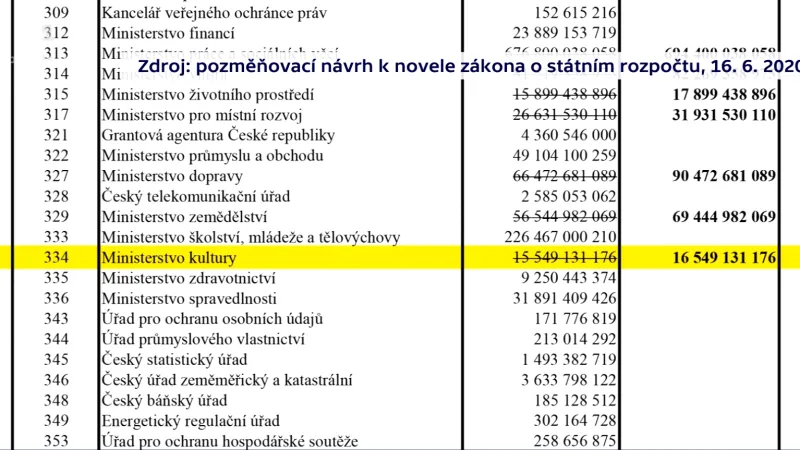 Nově činí výdaje na kulturu 16,5 miliardy korun