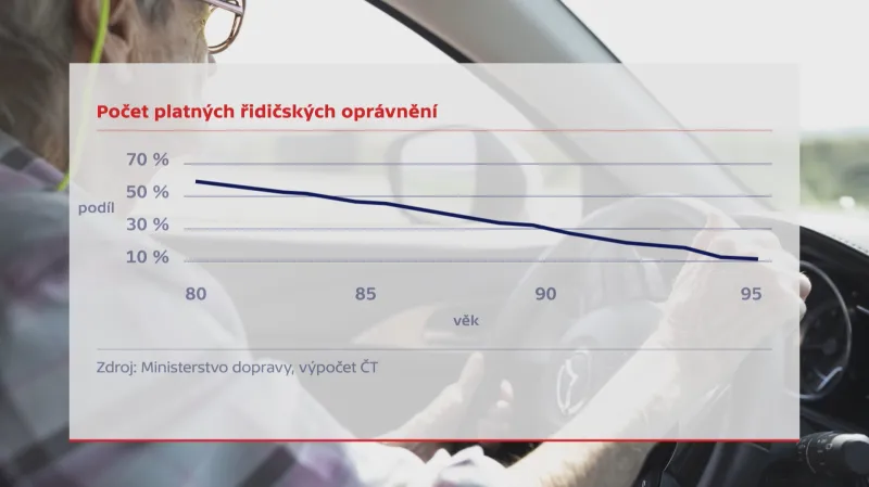 Počet platných řidičských oprávnění
