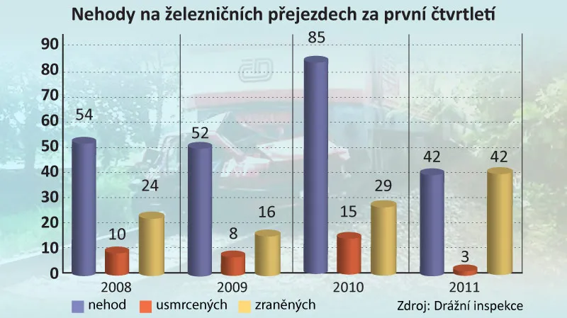 Nehody na železničních přejezdech za 1.čtvrtletí