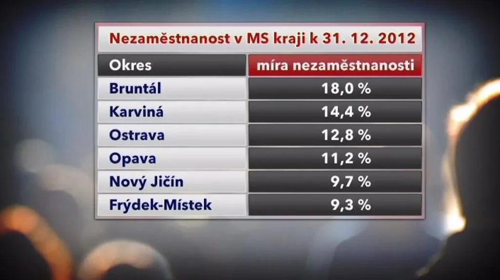 Nezaměstnanost v Moravskoslezském kraji
