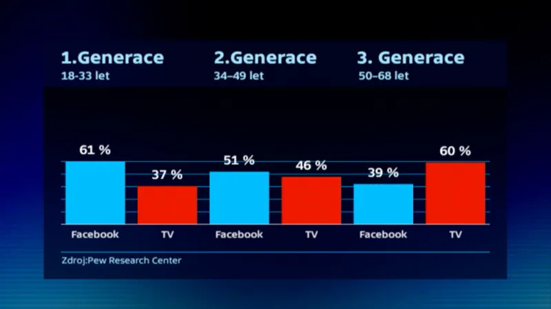 Kde sledují Američané politické zpravodajství?