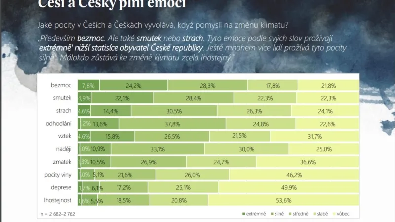 Co cítí Češi, když se řekne klimatická změna