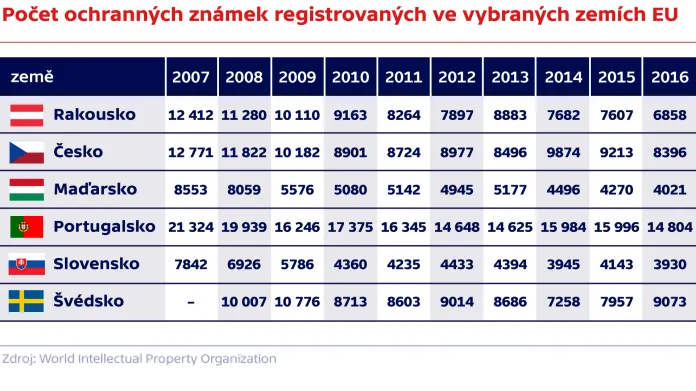 Počet ochranných známek registrovaných ve vybraných zemích EU